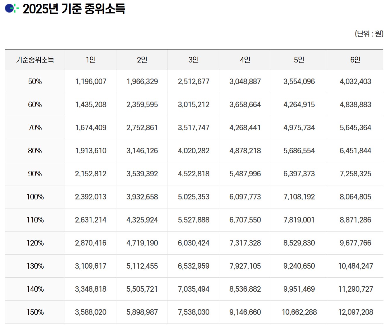 2025년 기준 중위소득표