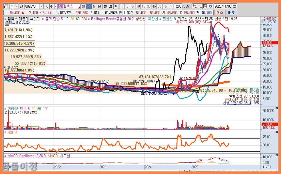 젬백스 주가 전망 + GV1001 글로벌 임상2상, 진짜 투자 기회일까