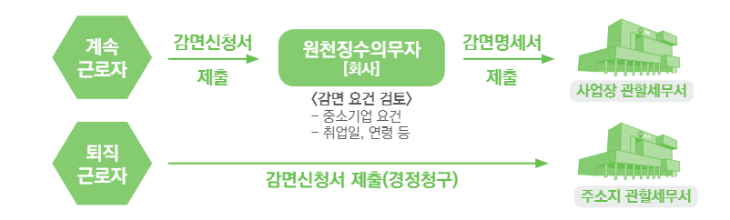 중소기업 소득세