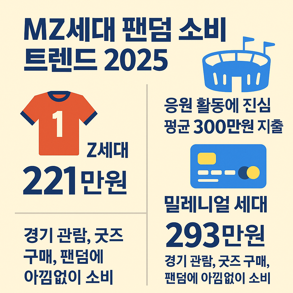 “MZ세대 팬덤 소비 인포그래픽 — 평균 300만원 지출, 경기 관람과 굿즈 구매 중심으로 변화하는 소비문화.”