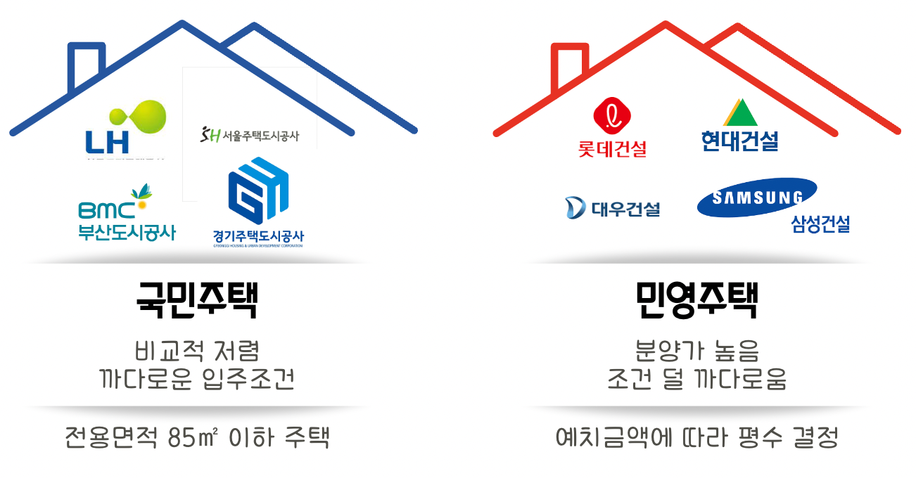 국민주택 vs 민영주택