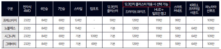 신형 풀체인지 쏘렌토 6인승, 7인승 가격 / 패키지 옵션 가격