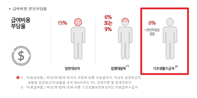 노인장기요양보험 복지용구 급여신청방법