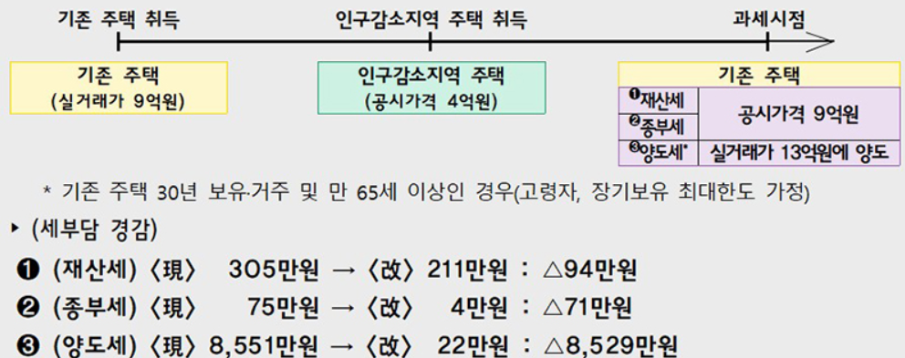 세컨드홈-양도세-세제-혜택