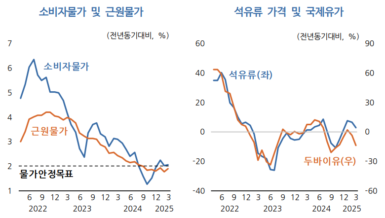 소비자물가 유가지수