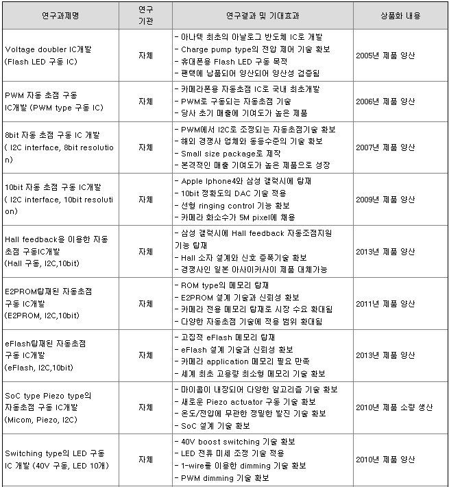 동운아나텍 연구개발 현황1