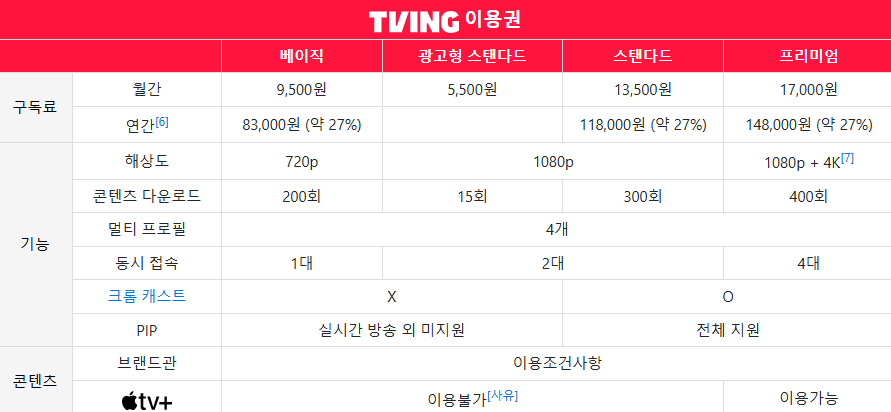 티빙 이용권