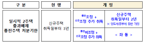 일시적 2주택자의 종전주택 처분 유예기간 단축(지방세법령)