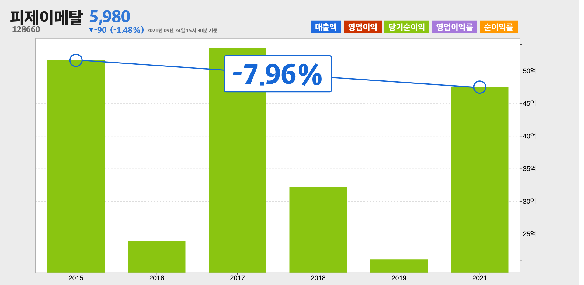 피제이메탈 순이익
