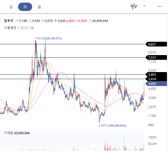 알루코 주봉차트
