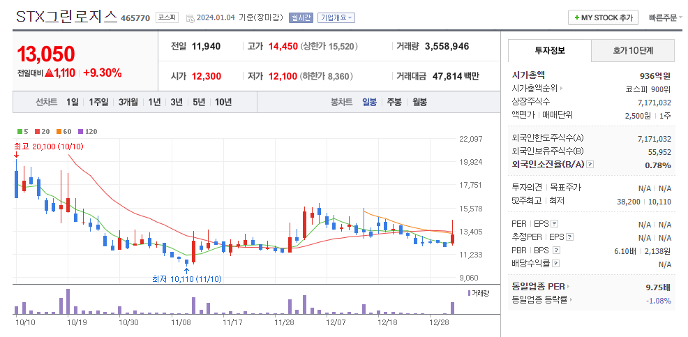 STX그린로지스 일봉차트