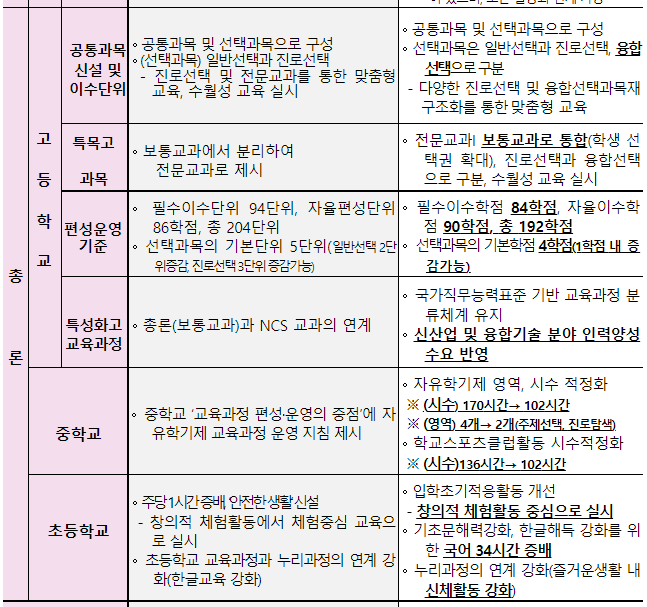 2022개정교육과정
