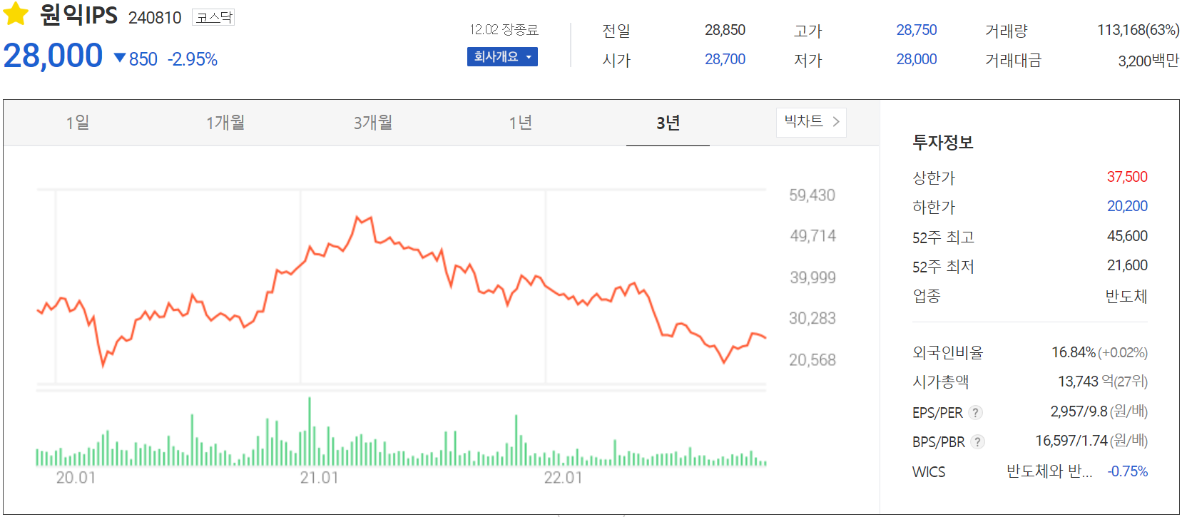 원익IPS - 주가 정보 (2022.12.02)