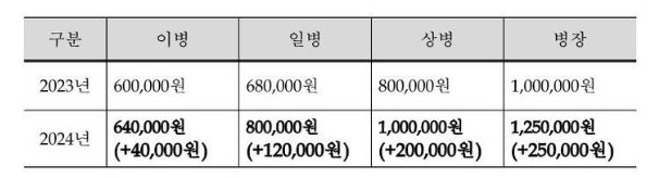 병장 월급 205만원