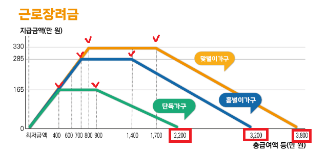근로장려금 반기신청