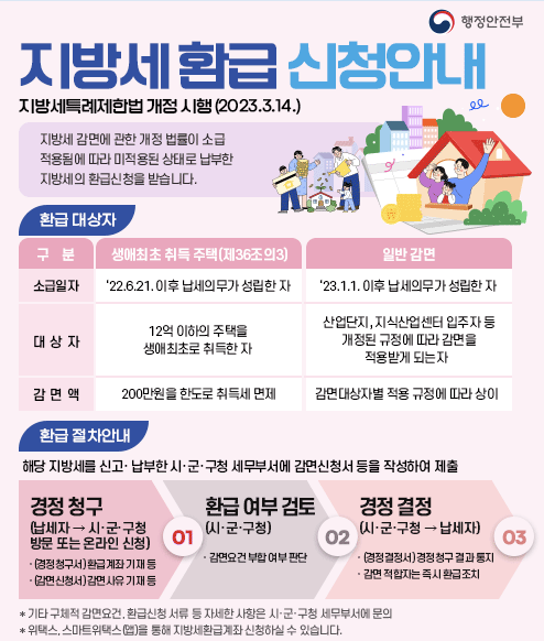 지방세환급신청