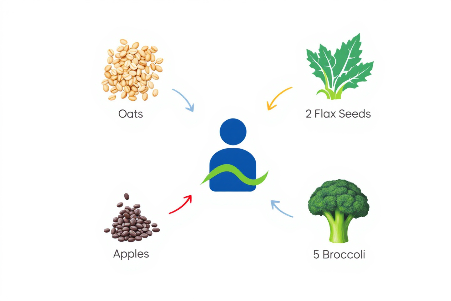 📌 (그림 3 삽입) 프롬프트: "혈당 조절에 가장 효과적인 식이섬유 식품 5가지를 정리한 다이어그램"