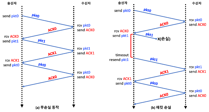 무손실 동작과 패킷 손실