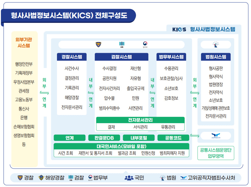 형사사법정보시스템 전체구성도[출처:형사사법정보시스템포털]