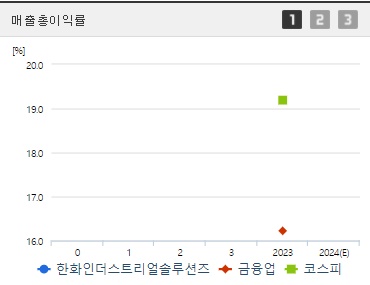 한화인더스트리얼솔루션즈 주가 매출총이익률