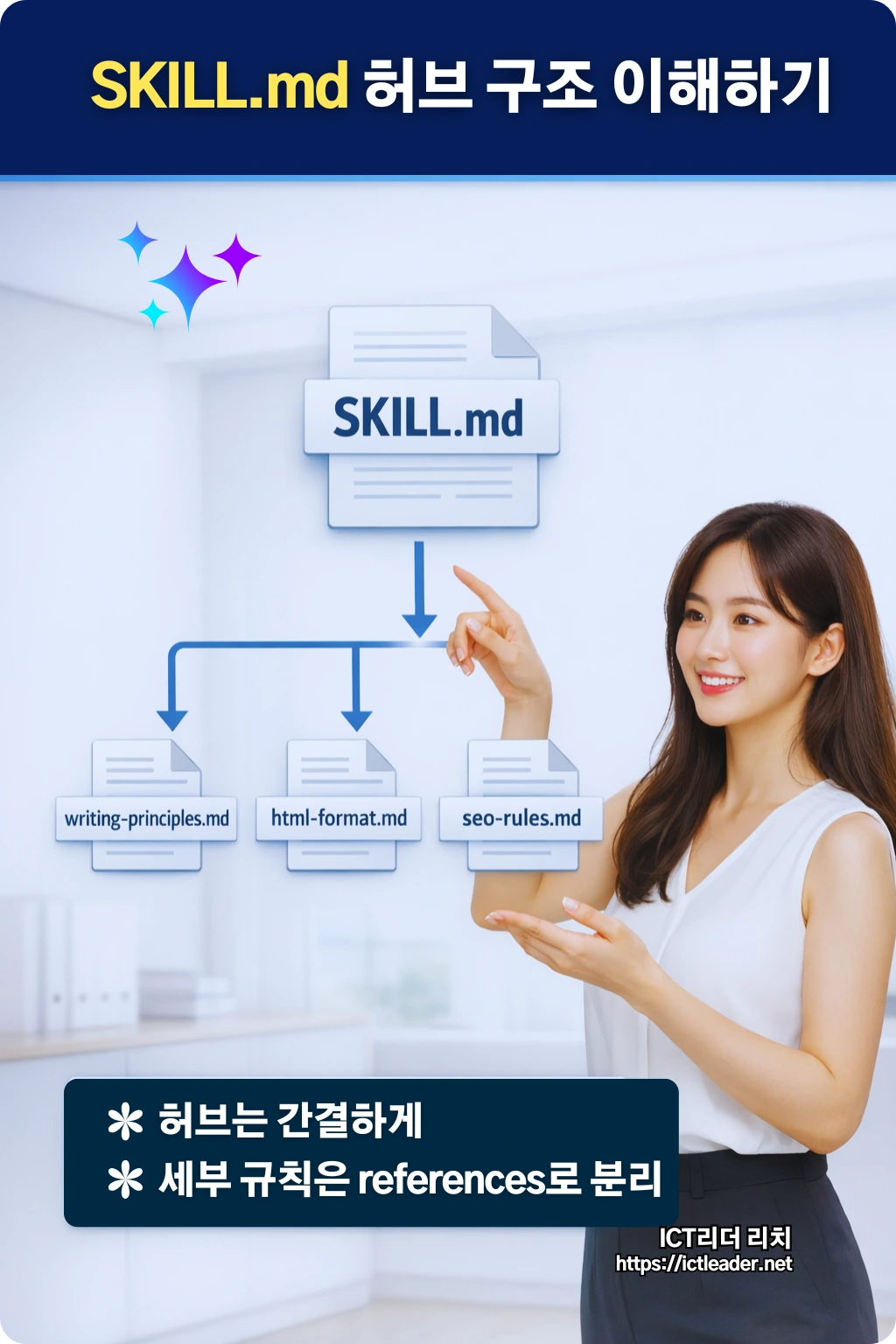 Claude SKILL.md 허브 파일과 writing-principles.md, html-format.md, seo-rules.md references 구조를 시각화한 블로그 자동화 인포그래픽