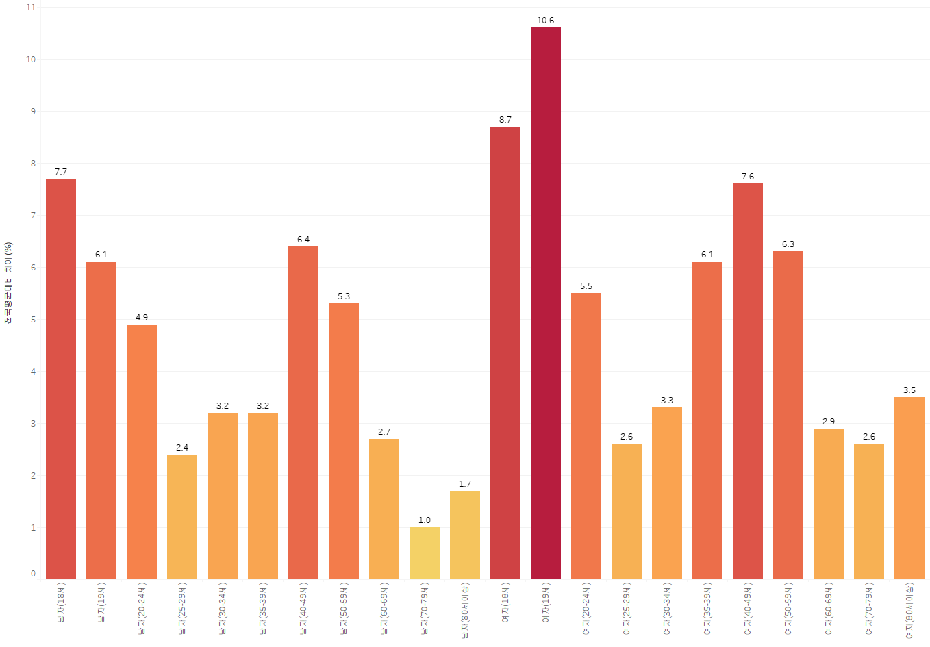 전국 평균 나이별 대비 광주 투표율 (남여 모두 전국 평균보다 투표율이 높은 편임)