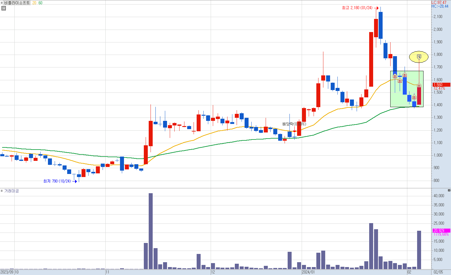 비플라이소프트 일봉 차트
