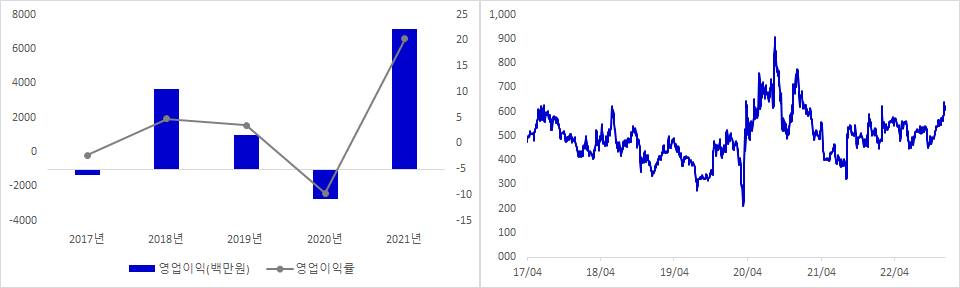씨유메디칼 실적 및 시가총액 추이