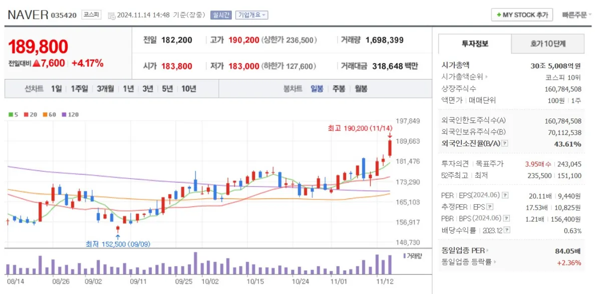 네이버증권-네이버-주식-차트-상승하고-있는-모습