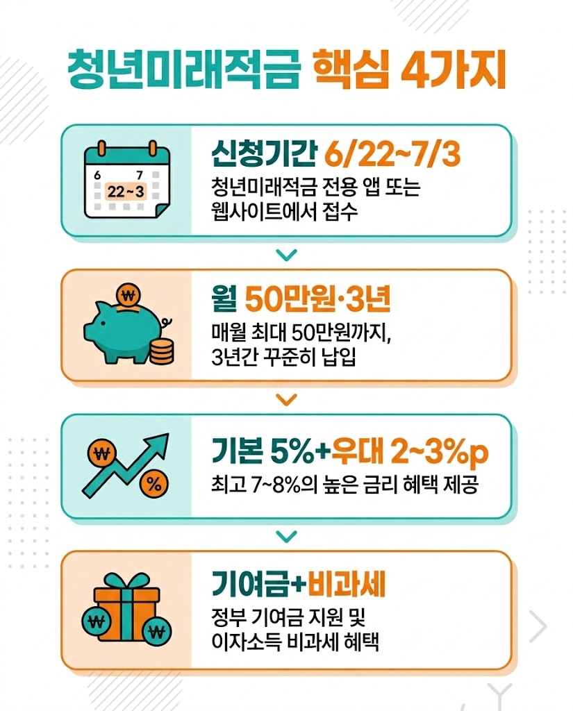 청년미래적금 신청기간 납입한도 금리 정부기여금 비과세 핵심 정리 인포그래픽