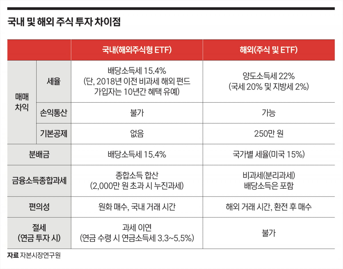 국내 및 해외 주식 투자 차이점