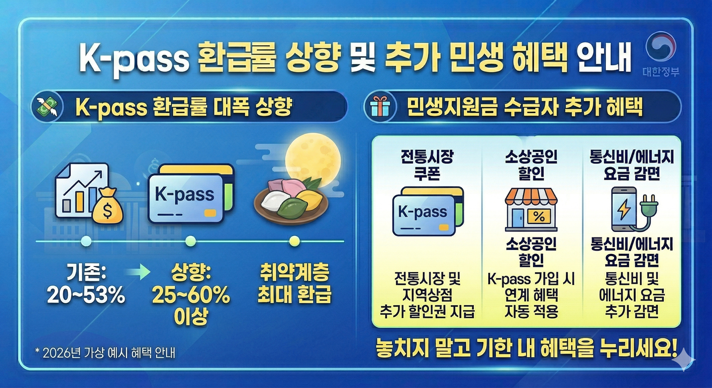 2026년 3차 민생지원금