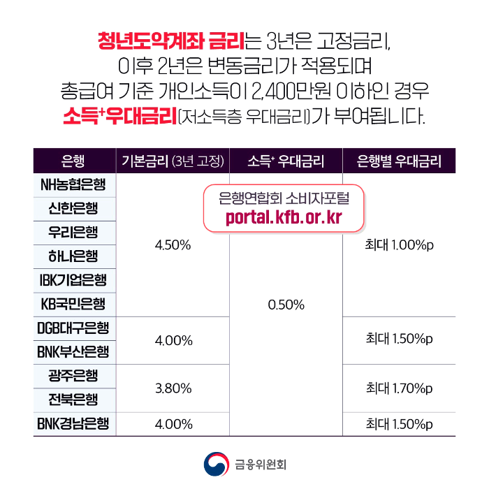 청년도약계좌 은행별 금리 비교표