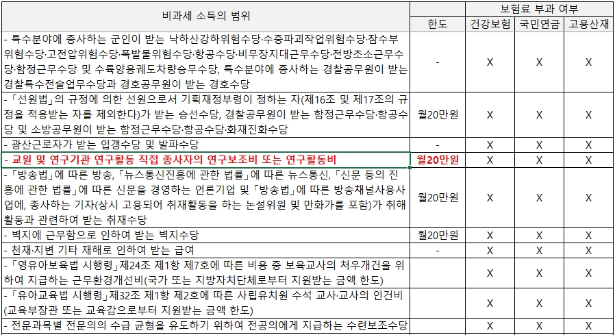 비과세 소득의 범위와 사회보험 부과 기준 비교4