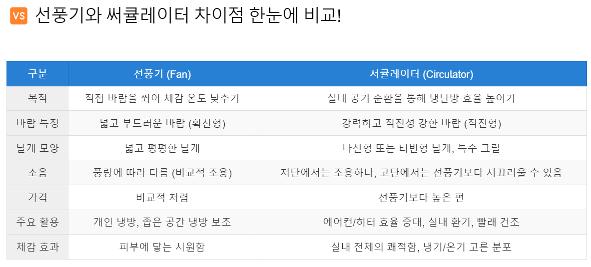 선풍기 써큘레이터 차이점 표