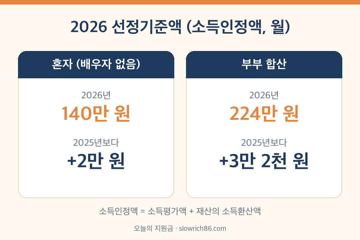 장애인연금 선정기준액 2026 단독가구 140만 원 부부가구 224만 원
