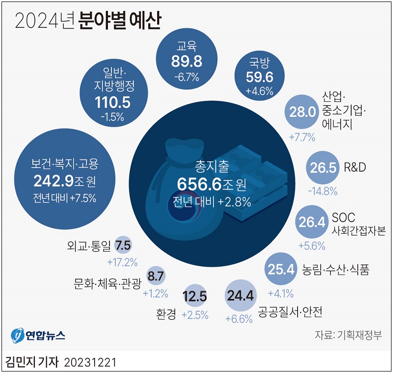 2024년도 대한민국 예산안 현황