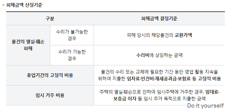 피해금액-산정기준