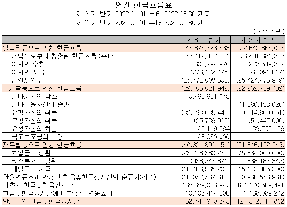 솔브레인 - 현금흐름표