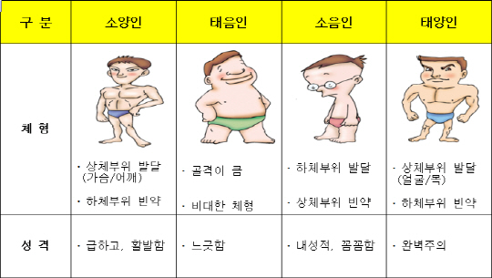 소양인 특징 및 건강관리 방법