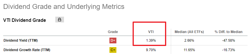 VTI 배당수익률 확인하기