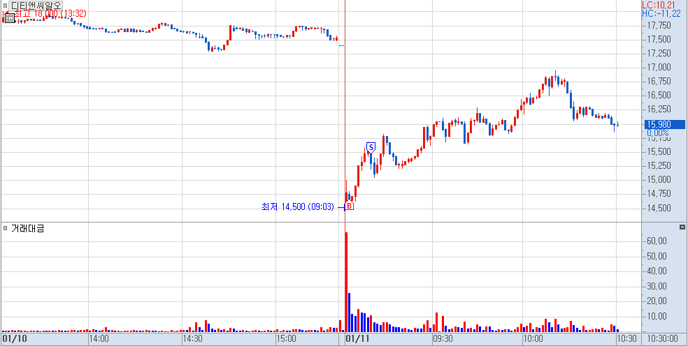 디티앤씨알오 분봉 차트