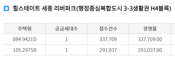힐스테이트 세종 리버파크 청약 경쟁률