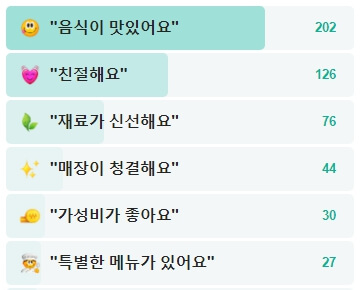 울산-목구멍-방문자-평점