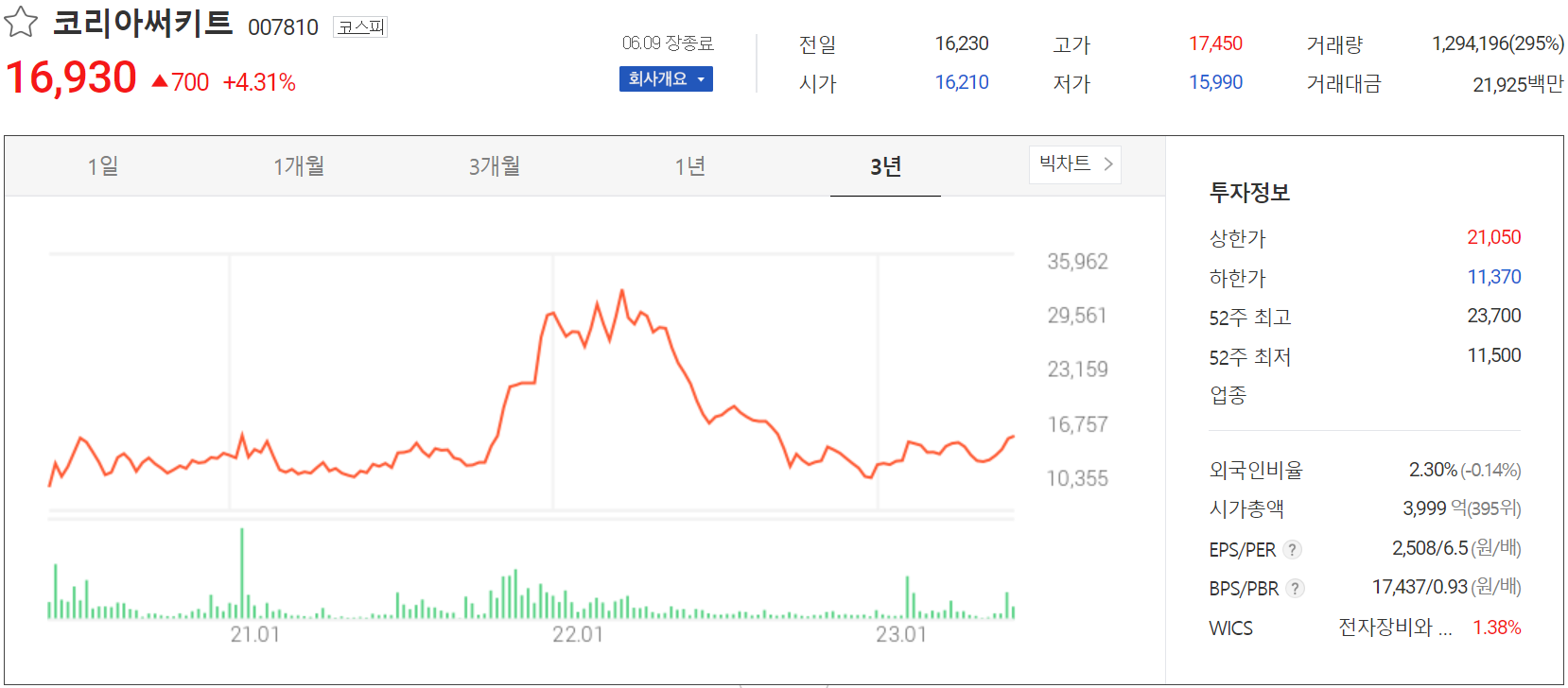 코리아써키트 - 주가 정보(2023.06.09)