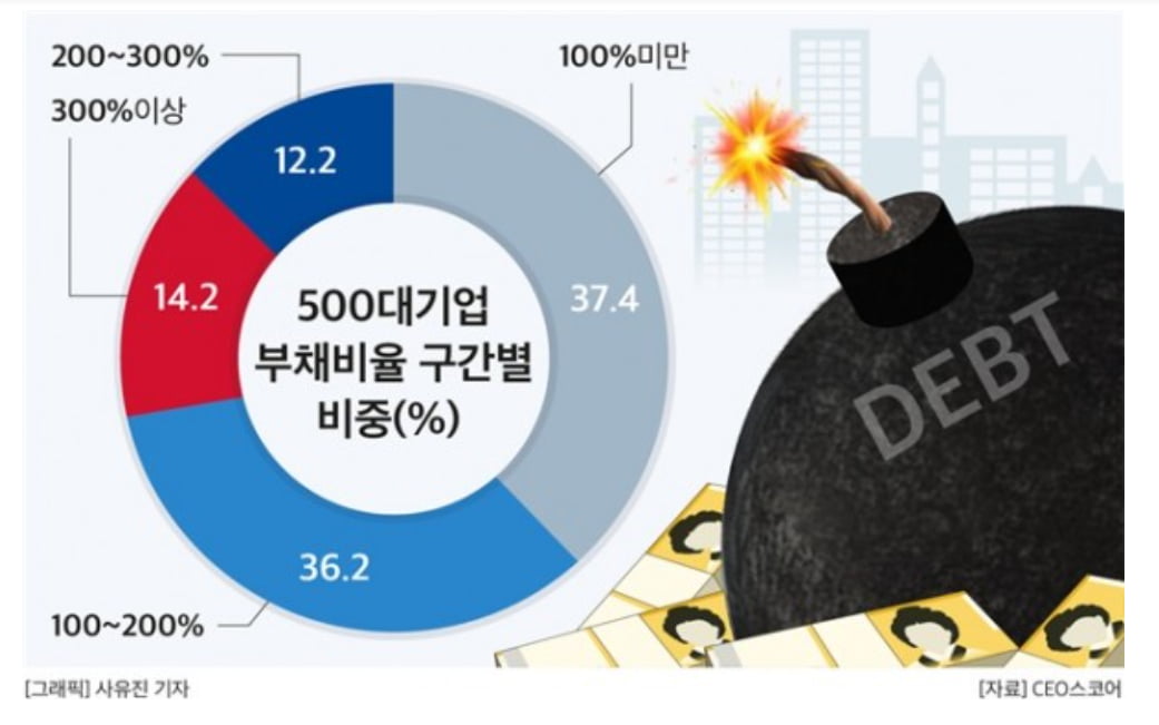 500대기업 부채비율 비중