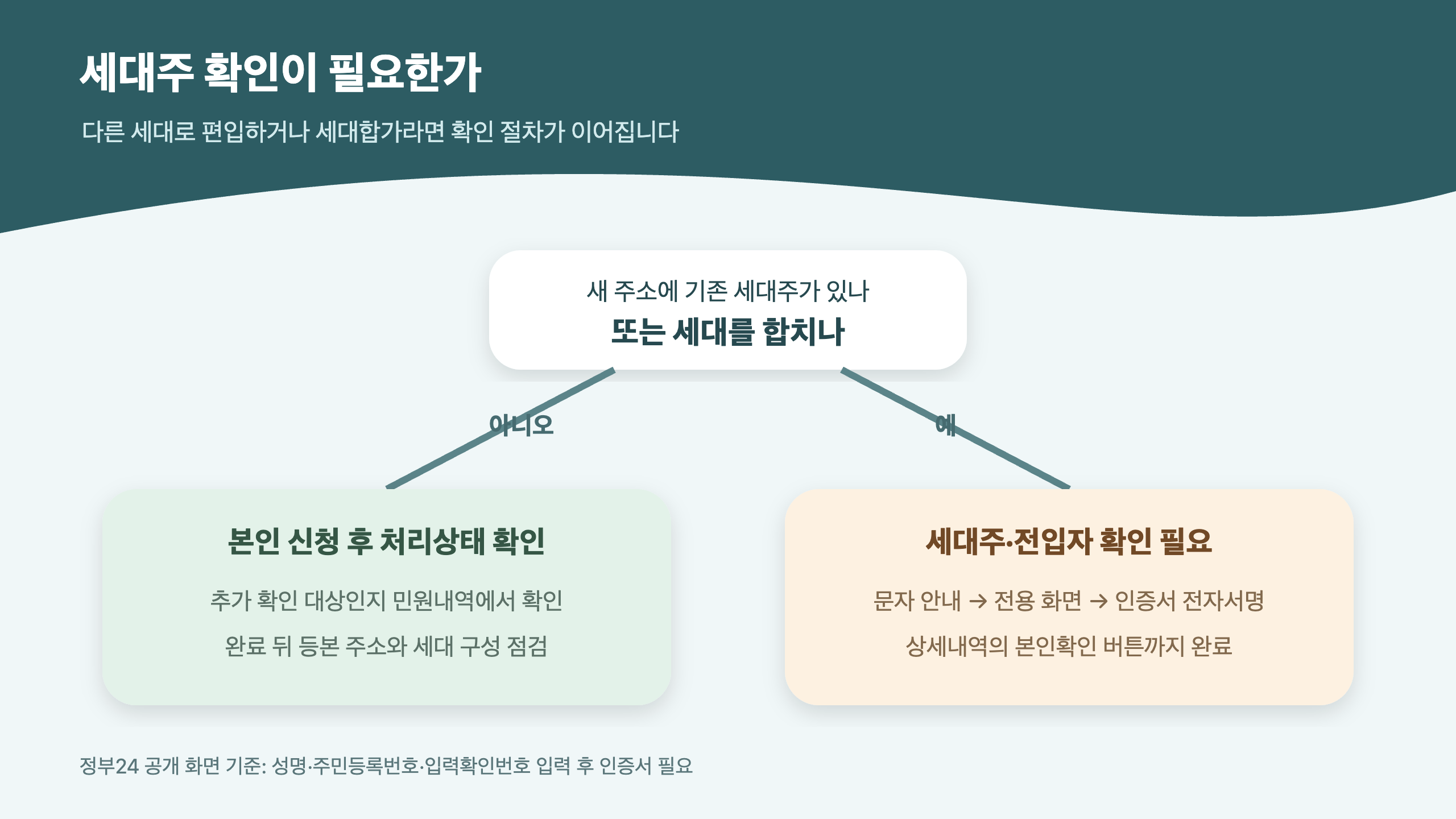 전입신고 세대주 확인 필요 조건 분기