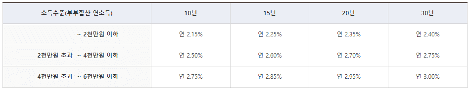 디딤돌 대출 금리