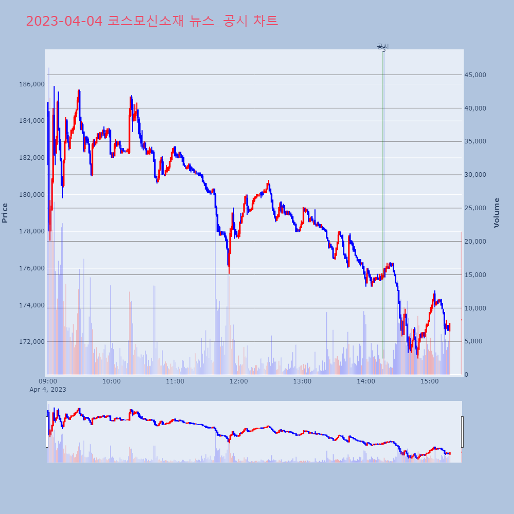 코스모신소재_뉴스공시차트