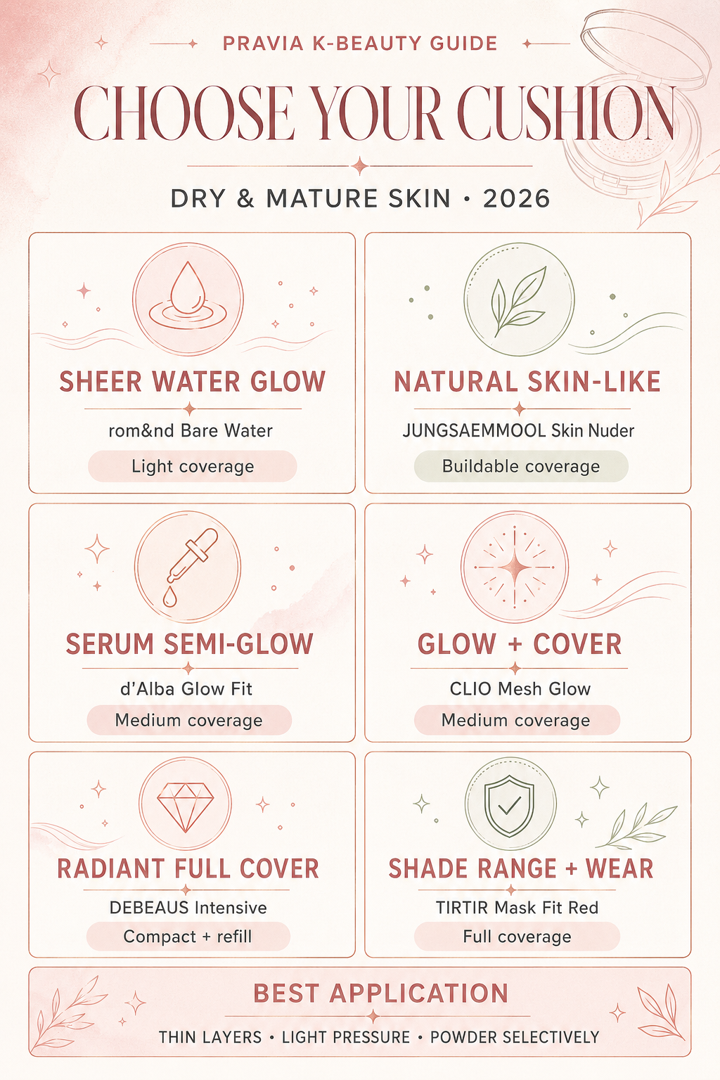 Korean cushion foundation infographic comparing finish and coverage for dry and mature skin
